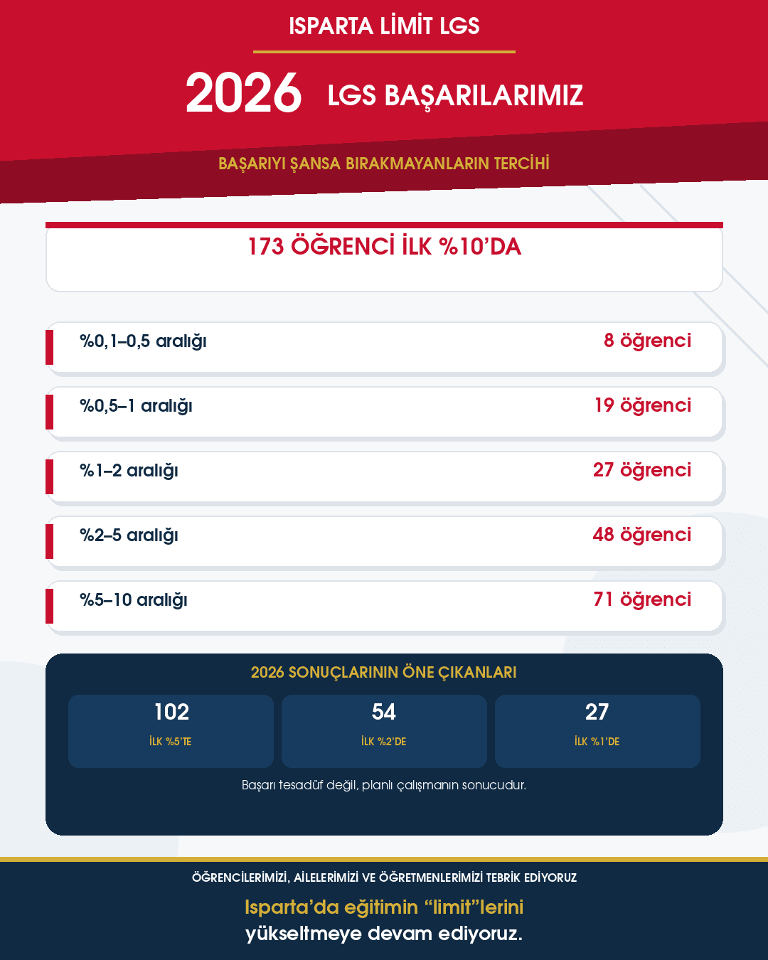 Isparta Limit LGS 2026 yüzdelik dilim başarıları
