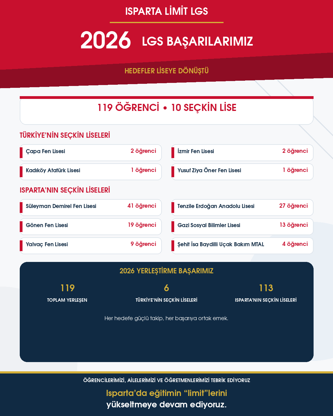 Isparta Limit LGS 2026 lise yerleştirme başarıları